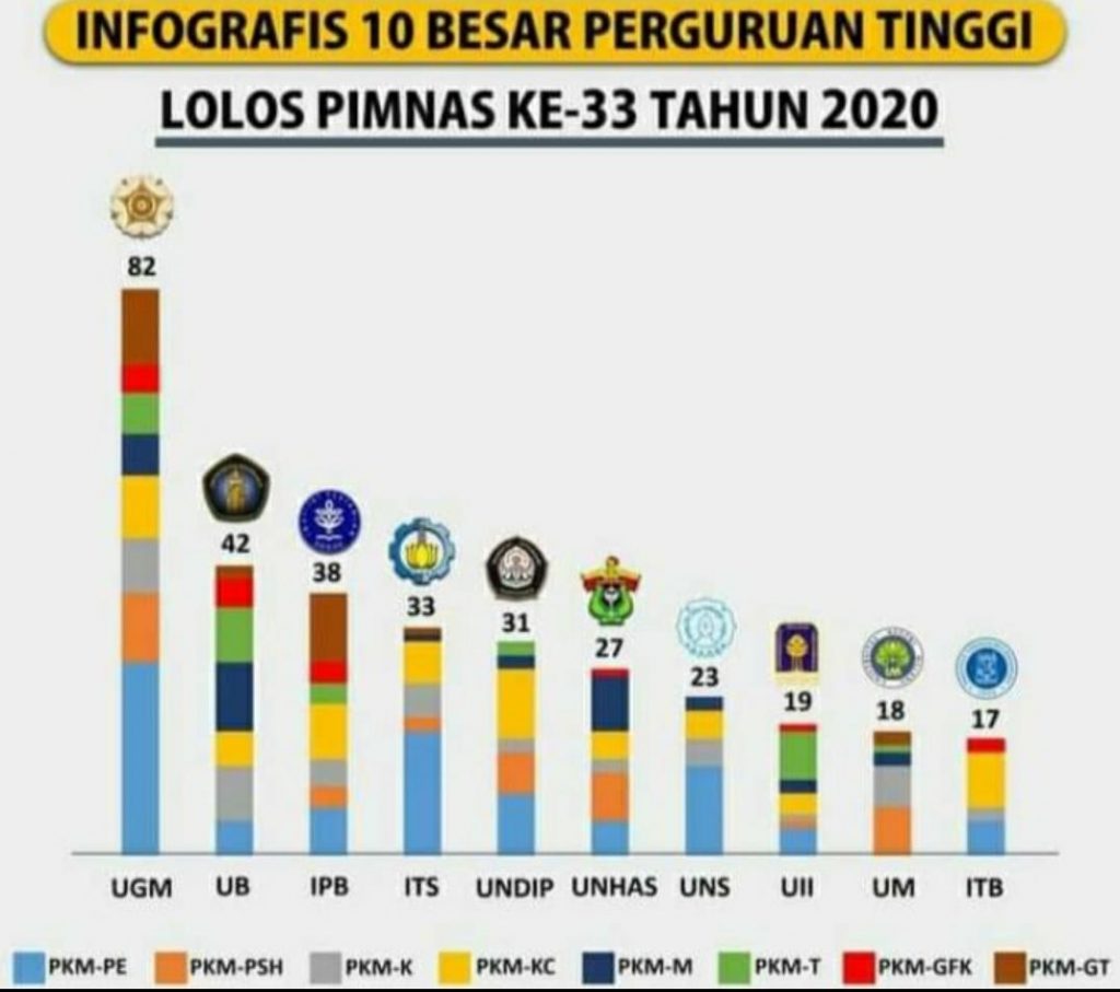 Loloskan 27 Tim ke PIMNAS, Unhas Peringkat 6 Nasional
