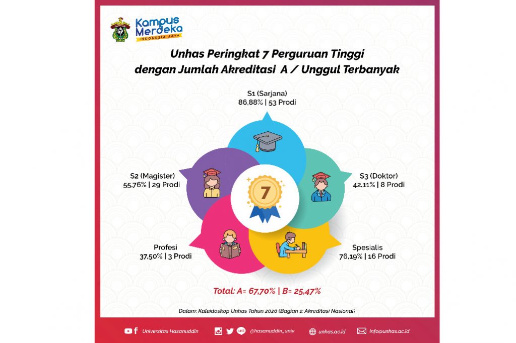 Kaleidoskop Unhas Tahun 2020 (Bagian 1: Akreditasi Nasional)