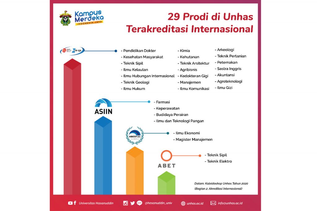 Kaleidoskop Unhas Tahun 2020 (Bagian 2: Akreditasi Internasional)