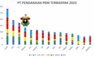 Unhas Peringkat 4 Nasional Peroleh Pendanaan PKM Terbanyak Tahun 2023 1