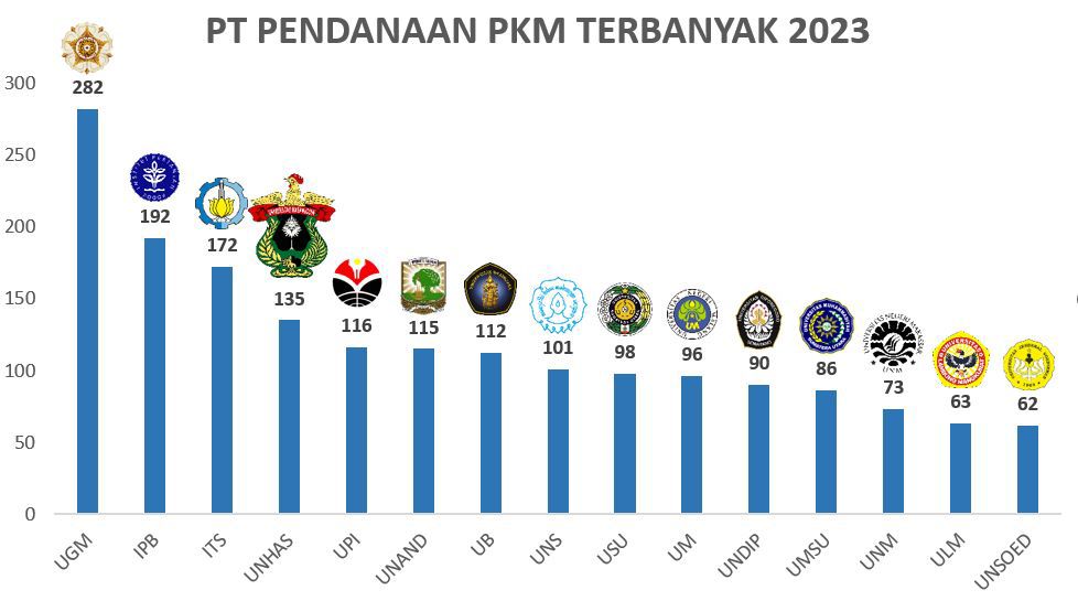 Unhas Peringkat 4 Nasional Peroleh Pendanaan PKM Terbanyak Tahun 2023 1