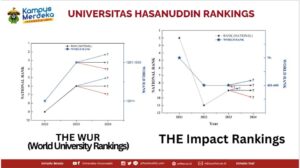 THE WUR Ranking Tempatkan Unhas Urutan ke-6 Nasional