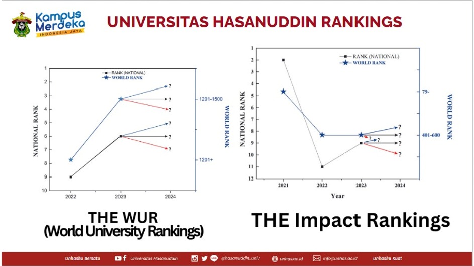 THE WUR Ranking Tempatkan Unhas Urutan ke-6 Nasional