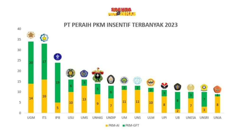 Unhas Peringkat 6 Nasional Peraih Insentif PKM Artikel Ilmiah dan Gagasan Futuristik Tertulis