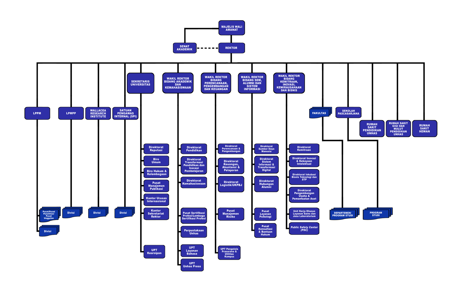 Struktur Organisasi UNHAS