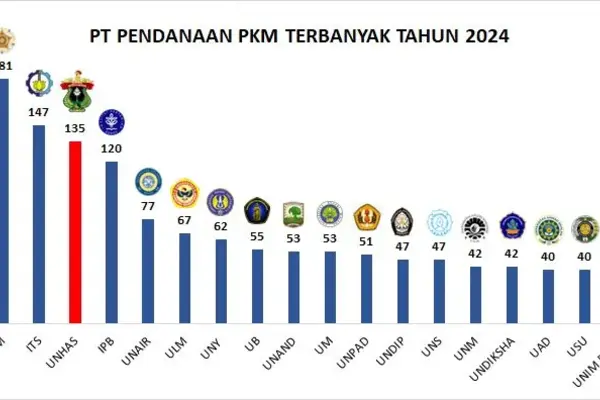 Unhas Peringkat 3 Nasional Pendanaan PKM Terbanyak 2024, Loloskan 135 Proposal