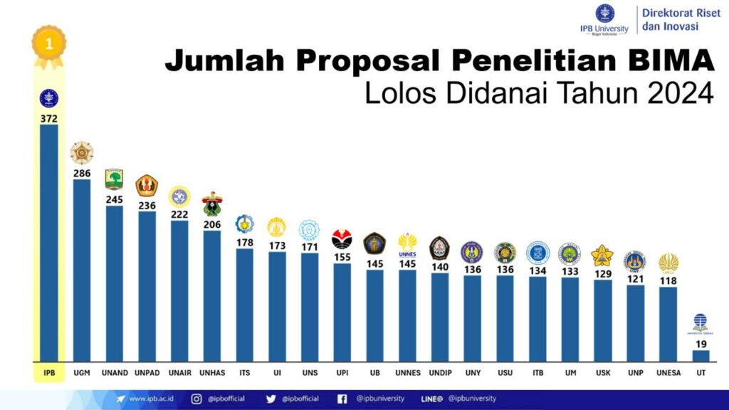 Unhas Peringkat ke-6, 206 Proposal Penelitian BIMA Kemendikbudristek 2024 Lolos Pendanaan
