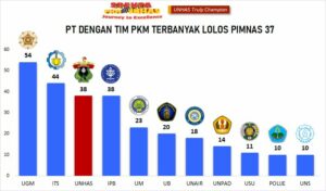 Unhas Peringkat 3 Nasional, Loloskan 38 Tim ke Pimnas 2024