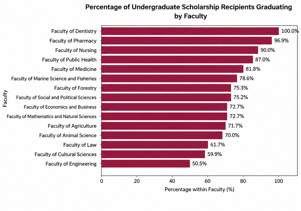 Graduation percentages of scholarship recipients by faculty