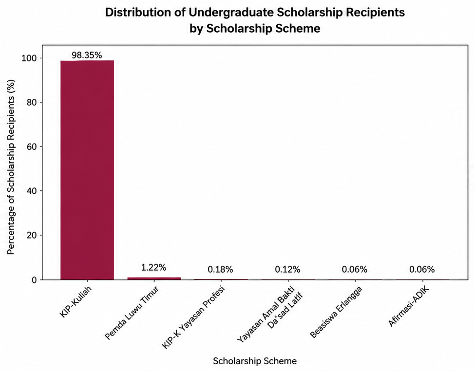 Bar chart of undergraduate scholarship recipients by scheme