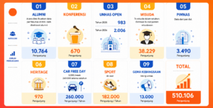 Infografik jumlah pengunjung berbagai kategori acara kampus