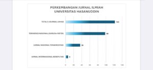Grafik perkembangan jurnal ilmiah Universitas Hasanuddin
