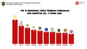 Grafik 10 kampus penerima pendanaan RIIM 2026
