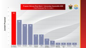 Grafik jumlah proposal hilirisasi riset Unhas 2026