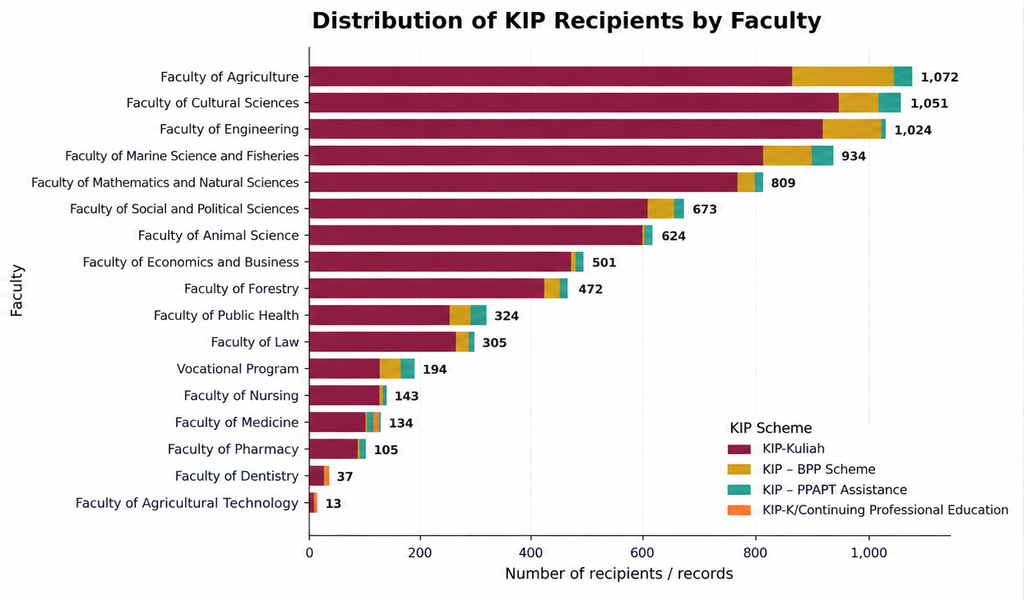 Stacked bar chart of KIP recipients by faculty