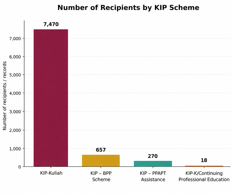 Bar chart showing recipients by KIP scheme
