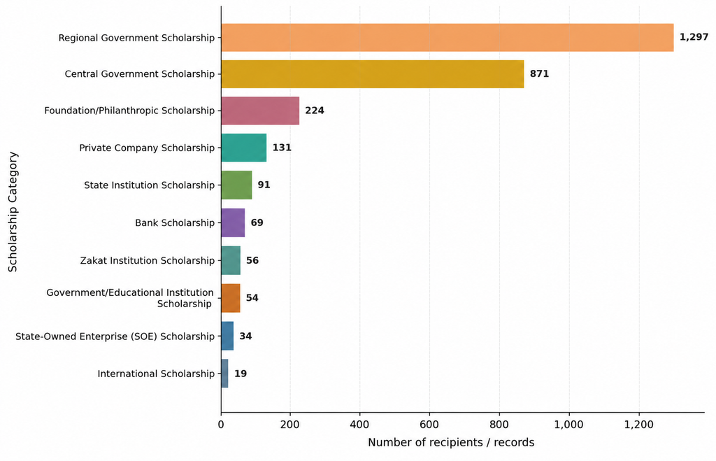 Scholarship categories ranked by number of recipients