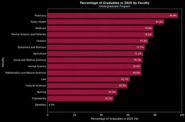 Horizontal bar chart of 2025 graduates by faculty
