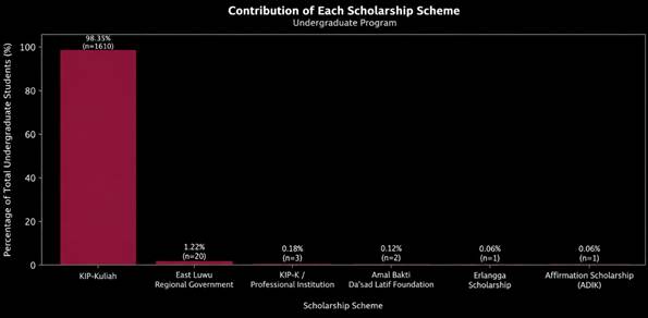Bar chart showing KIP-Kuliah contributes 98.33% of scholarships.