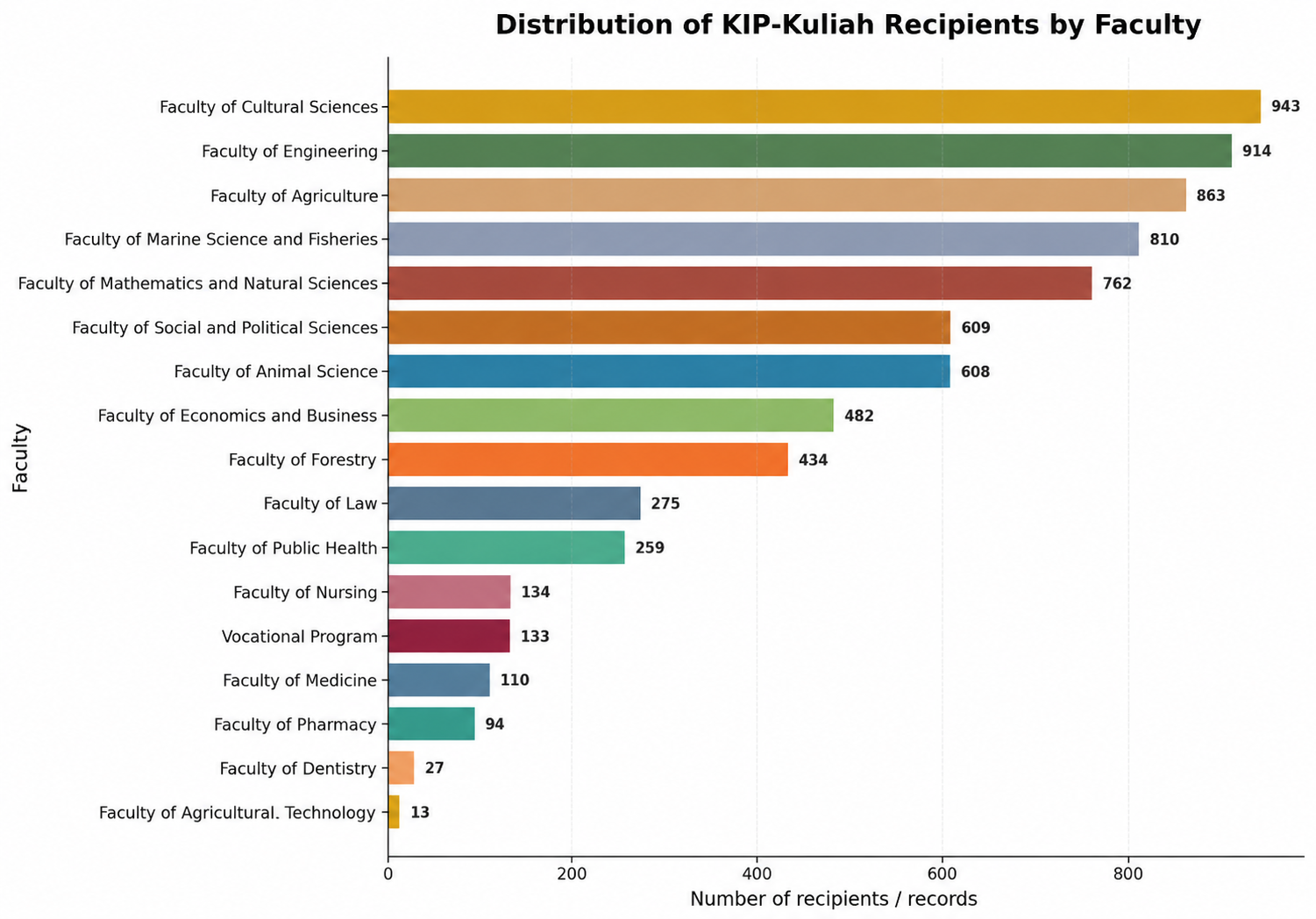Horizontal bar chart of KIP-Kuliah recipients by faculty