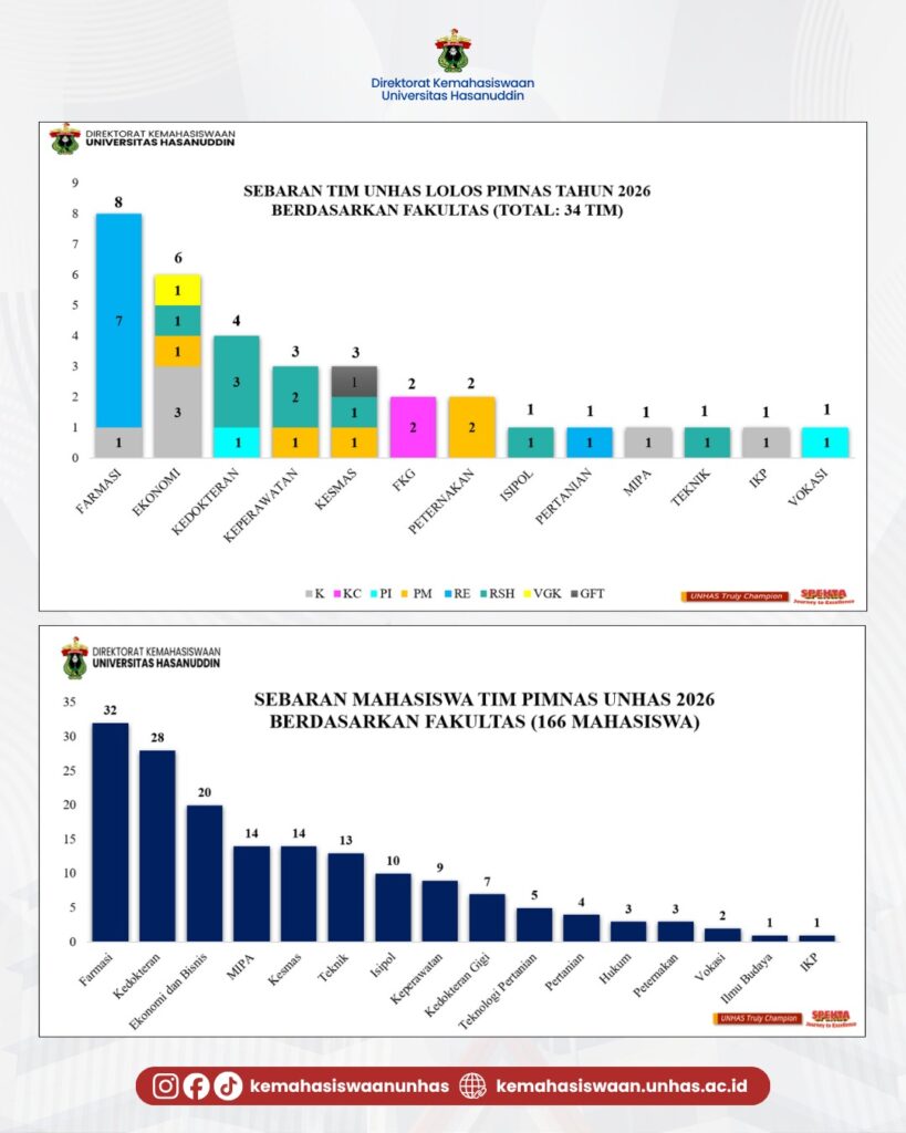 Grafik sebaran tim dan mahasiswa PIMNAS Unhas 2026
